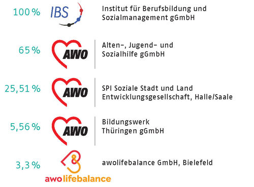 Beteiligungen Beteiligungen